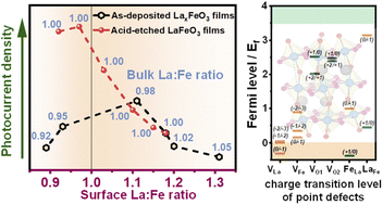 Graphical abstract: Decoupling the impact of bulk and surface point defects on the photoelectrochemical properties of LaFeO3 thin films