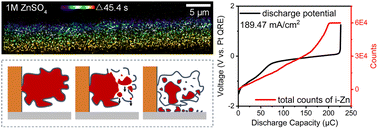 Graphical abstract: Super-resolved dynamics of isolated zinc formation during extremely fast electrochemical deposition/dissolution processes