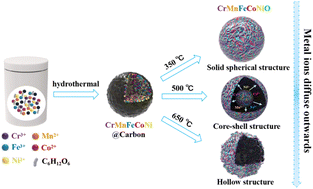 Graphical abstract: From amorphous to crystalline: a universal strategy for structure regulation of high-entropy transition metal oxides