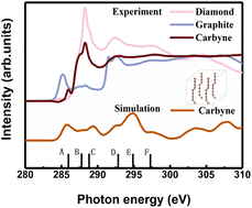 Graphical abstract: The kinked structure and interchain van der Waals interaction of carbyne nanocrystals