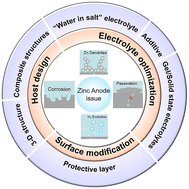 Graphical abstract: Anode optimization strategies for aqueous zinc-ion batteries