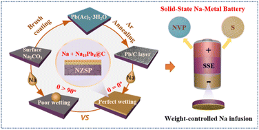 Graphical abstract: Negating Na‖Na3Zr2Si2PO12 interfacial resistance for dendrite-free and “Na-less” solid-state batteries