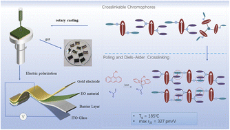 Graphical abstract: Electro-optic crosslinkable chromophores with ultrahigh electro-optic coefficients and long-term stability