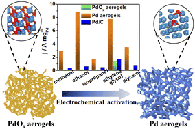 Graphical abstract: In situ electrochemical synthesis of Pd aerogels as highly efficient anodic electrocatalysts for alkaline fuel cells