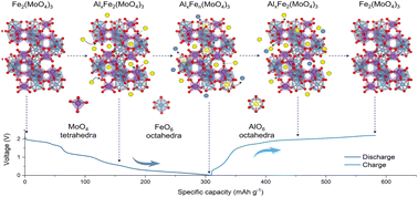 Graphical abstract: Fe2(MoO4)3 assembled by cross-stacking of porous nanosheets enables a high-performance aluminum-ion battery