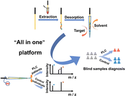 Graphical abstract: Machine learning-empowered cis-diol metabolic fingerprinting enables precise diagnosis of primary liver cancer