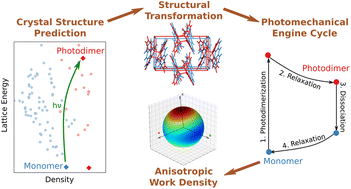 Graphical abstract: A theoretical framework for the design of molecular crystal engines