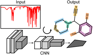 Graphical abstract: Automatic materials characterization from infrared spectra using convolutional neural networks
