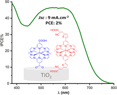 Graphical abstract: Panchromatic light harvesting and record power conversion efficiency for carboxylic/cyanoacrylic Fe(ii) NHC co-sensitized FeSSCs