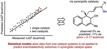 Graphical abstract: Transferrable selectivity profiles enable prediction in synergistic catalyst space
