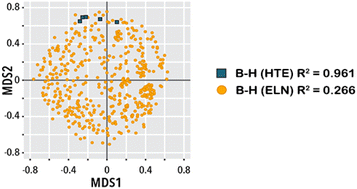 Graphical abstract: On the use of real-world datasets for reaction yield prediction