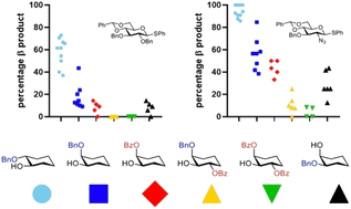 Graphical abstract: Mapping the effect of configuration and protecting group pattern on glycosyl acceptor reactivity