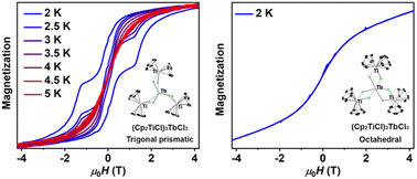 Graphical abstract: Tuning symmetry and magnetic blocking of an exchange-coupled lanthanide ion in isomeric, tetrametallic complexes: [LnCl6(TiCp2)3]