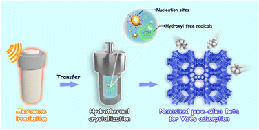 Graphical abstract: Fluoride-free and seed-free microwave-assisted hydrothermal synthesis of nanosized high-silica Beta zeolites for effective VOCs adsorption