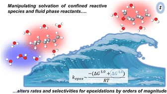 Graphical abstract: Engineering intraporous solvent environments: effects of aqueous-organic solvent mixtures on competition between zeolite-catalyzed epoxidation and H2O2 decomposition pathways