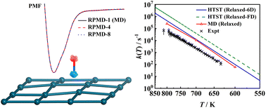 Graphical abstract: First-principles surface reaction rates by ring polymer molecular dynamics and neural network potential: role of anharmonicity and lattice motion