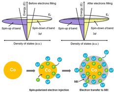 Graphical abstract: Uncovering the origin of the anomalously high capacity of a 3d anode via in situ magnetometry