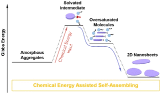 Graphical abstract: Chemical energy assisted self-assembling of a porphyrin-substituted benzoic acid in complex environments