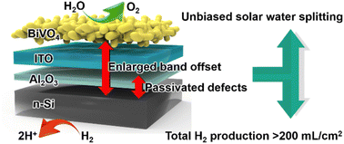 Graphical abstract: An integrated n-Si/BiVO4 photoelectrode with an interfacial bi-layer for unassisted solar water splitting