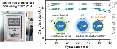 Graphical abstract: Prolonged lifespan of initial-anode-free lithium-metal battery by pre-lithiation in Li-rich Li2Ni0.5Mn1.5O4 spinel cathode