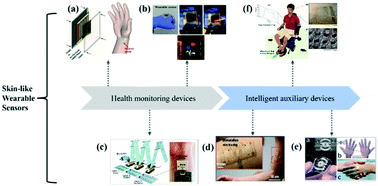 Graphical abstract: Recent advances in skin-like wearable sensors: sensor design, health monitoring, and intelligent auxiliary