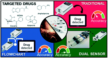 Graphical abstract: Electrochemical methods for on-site multidrug detection at festivals
