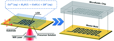 Graphical abstract: Fabrication of microfluidic chips using laser click deposition