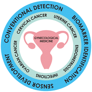 Graphical abstract: Sensor detection in gynaecological medicine