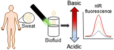 Graphical abstract: Optical detection of pH changes in artificial sweat using near-infrared fluorescent nanomaterials