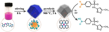 Graphical abstract: Electrochemical quantification of sulfamethoxazole antibiotic in environmental water using zeolitic imidazolate framework (ZIF)-derived single-atom cobalt catalyst in nitrogen-doped carbon nanostructures