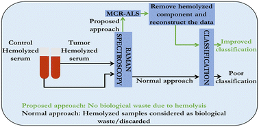 Graphical abstract: Removal of hemolysis interference in serum Raman spectroscopy by multivariate curve resolution analysis for accurate classification of oral cancers