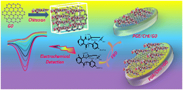 Graphical abstract: An electrochemical sensor for flubendiamide insecticide analysis based on chitosan/reduced graphene oxide