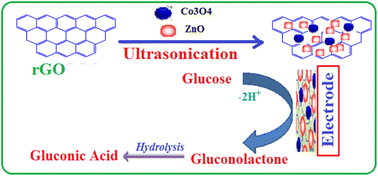 Graphical abstract: A sensitive non-enzymatic electrochemical glucose sensor based on a ZnO/Co3O4/reduced graphene oxide nanocomposite