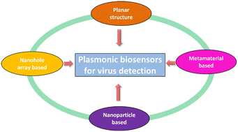 Graphical abstract: Plasmonic and metamaterial biosensors: a game-changer for virus detection