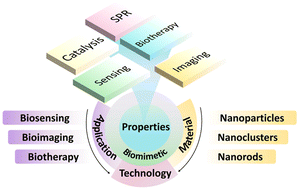 Graphical abstract: Biomimetic gold nanomaterials for biosensing, bioimaging and biotherapy: a mini-review