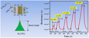 Graphical abstract: A highly sensitive room temperature liquefied petroleum gas (LPG) sensor with fast response based on a titanium dioxide (TiO2)–reduced graphene oxide (r-GO) composite