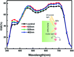 Graphical abstract: Improved UV sensitivity and charge transport in PTB7-Th:PC71BM solar cells doped with cadmium selenide quantum dots