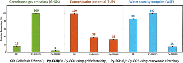 Graphical abstract: Comparative life cycle assessment of corn stover conversion by decentralized biomass pyrolysis-electrocatalytic hydrogenation versus ethanol fermentation