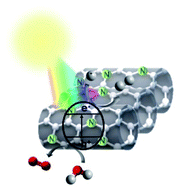 Graphical abstract: Band gap alignment of structured microporous graphitic carbons by N doping and its influence on photocatalytic overall water splitting