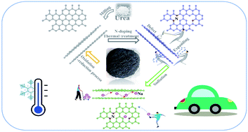 Graphical abstract: Application of rich-defect expanded graphite with improved ion transport and kinetics for sodium storage at low temperature