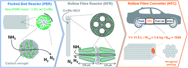 Graphical abstract: A compact non-PGM catalytic hollow fibre converter for on-board hydrogen production