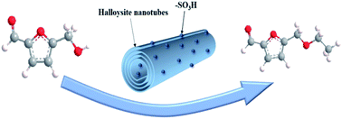 Graphical abstract: Sulfonic acid covalently grafted halloysite nanotubes for highly efficient synthesis of biofuel 5-ethoxymethylfurfural