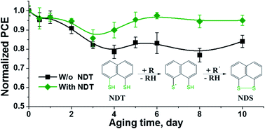 Graphical abstract: Naphthalene dithiol additive reduces trap-assisted recombination and improves outdoor operational stability of organic solar cells