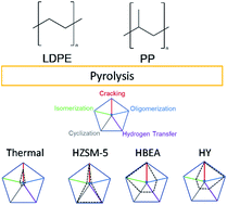 Graphical abstract: Zeolite shape selectivity impact on LDPE and PP catalytic pyrolysis products and coke nature