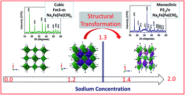 Graphical abstract: Chemical reduction of Prussian blue nanocubes to obtain alkali ion containing cathodes and their battery applications