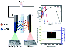 Graphical abstract: A synergistic electrochemical approach of boron-doped carbon/cobalt pyrophosphate//MXene for high-performance all solid-state asymmetric devices
