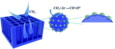 Graphical abstract: A highly efficient and stable perovskite cathode with in situ exsolved NiFe alloy nanoparticles for CO2 electrolysis