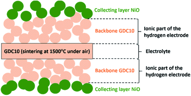 Graphical abstract: Infiltration of nickel and copper catalysts into a GDC backbone assisted by supercritical CO2 for efficient SOFC anodes