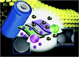 Graphical abstract: Hierarchical nickel–cobalt sulfide/niobium pentoxide decorated green carbon spheres toward efficient energy storage