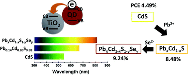 Graphical abstract: Band gap tunable quaternary PbxCd1−xS1−ySey quantum dot-sensitized solar cells with an efficiency of 9.24% under 1% sun